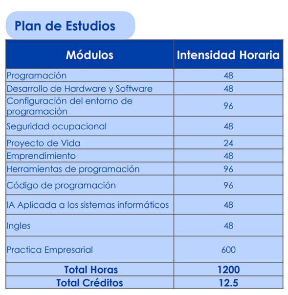 plan de estudios Técnico Laboral por Competencias en Software